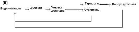  Циркуляция системы охлаждения Suzuki Grand Vitara