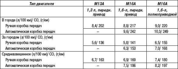 1.7.5 Таблица 1.4. Потребление топлива (для европы)
