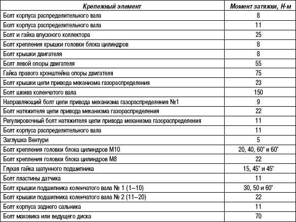 2.9.2 Таблица 2.1. Моменты затяжки резьбовых соединений