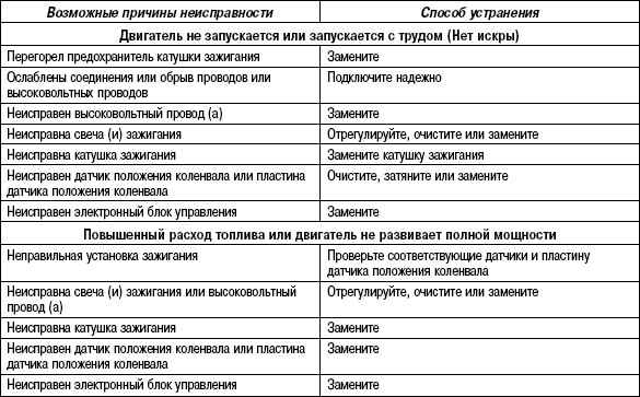 2.9.4 Таблица 2.3. Обнаружение признаков неисправностей системы зажигания