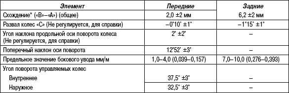 4.5.2 Таблица 4.1. Углы установки колес