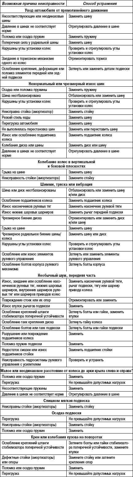 4.5.3 Таблица 4.2. Диагностическая информация и процедуры