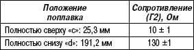 7.4.2 Проверка датчика уровня топлива