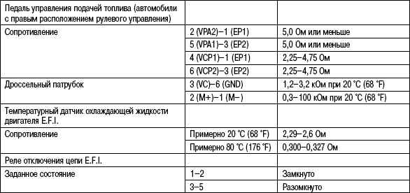 2.6.12 Таблица 2.12 Данные для регулировок и контроля