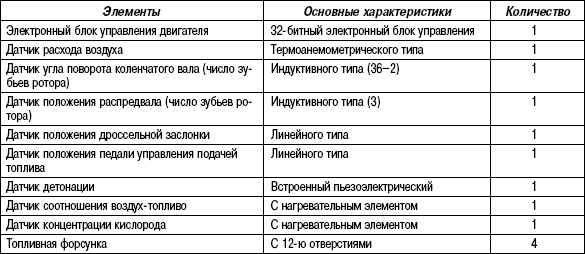 2.6.13 Таблица 2.13 Основные элементы системы управления двигателем