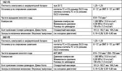 2.6.18 Таблица 2.18 Данные для обслуживания механической части двигателя