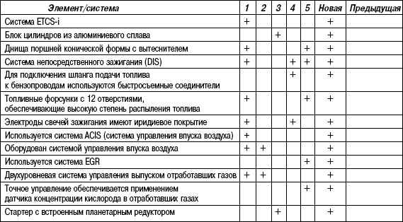 2.6.20 Таблица 2.20 Конструктивные и эксплуатационные особенности двигателей 1MZ-FE