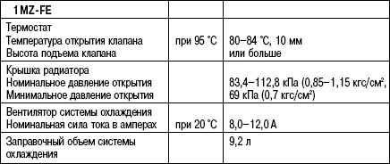 2.6.22 Таблица 2.22 Данные для обслуживания системы охлаждения двигателя 1MZ-FE