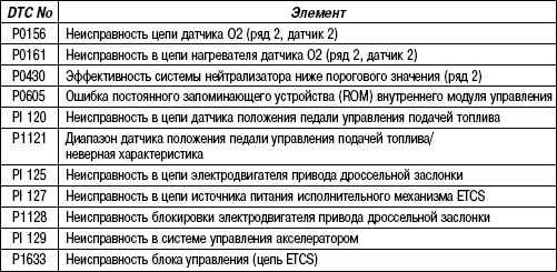 2.6.28 Таблица 2.28 Добавленные коды неисправности (DTC)