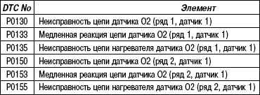 2.6.29 Таблица 2.29 Не используемые коды неисправности (DTC)