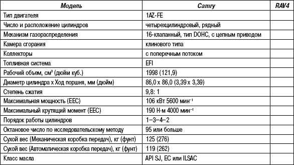 2.6.2 Таблица 2.1 Технические характеристики двигателя 1AZ-FE
