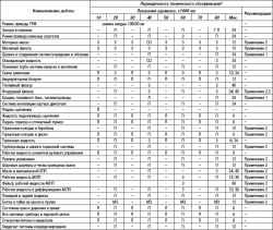 2.6.32 Таблица 2.32 Операции по техническому обслуживанию