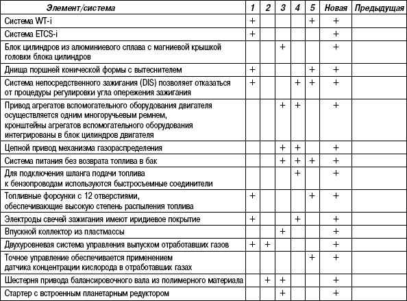 2.6.4 Таблица 2.3 Конструктивные и эксплуатационные особенности двигателей 1AZ-FE и 2AZ-FE