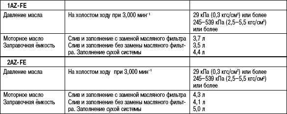 2.6.5 Таблица 2.4 Данные для обслуживания системы смазки