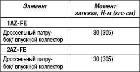 2.6.7 Таблица 2.6 Моменты затяжки