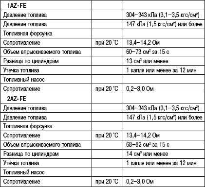 2.6.8 Таблица 2.7 Данные для обслуживания топливной системы