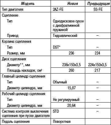 3.5.2 Таблица 3.1 Технические характеристики