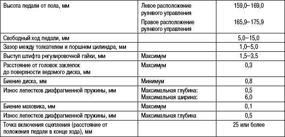 3.5.3 Таблица 3.2 Данные для регулировки сцепления