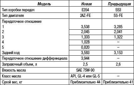 3.5.4 Таблица 3.3 Технические характеристики механической коробки передач Е354