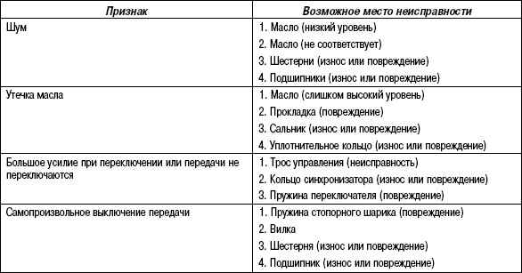 3.5.6 Таблица 3.5 Признаки неисправности МКП