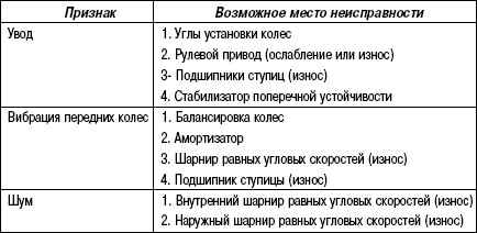 3.5.9 Таблица 3.8 Таблица признаков неисправностей приводного механизма