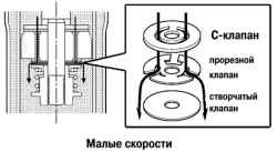 4.2.3.2 Конструкция управляющего клапана с линейной характеристикой