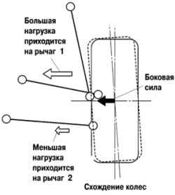 4.2.4.2 Геометрия подвески при движение в повороте