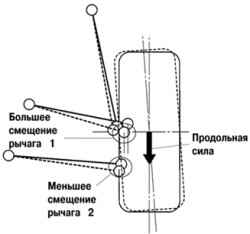 4.2.4.3 Геометрия подвески при торможении