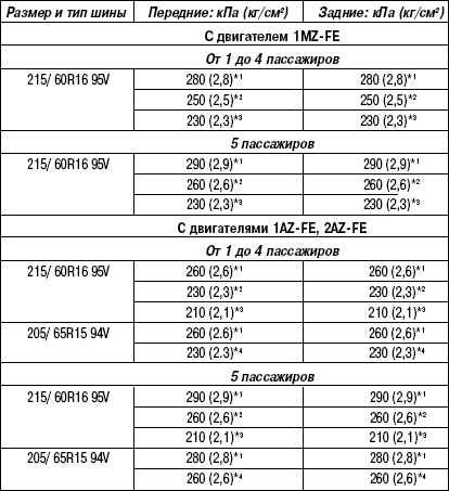 4.3.2 Таблица 4.1 Давление в шинах