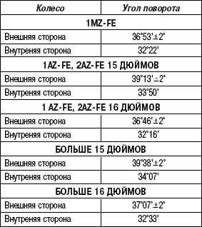 4.3.4 Таблица 4.3 Углы поворота колес