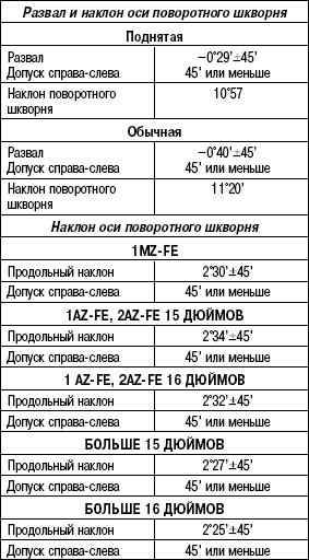4.3.5 Таблица 4.4 Углы развала колес