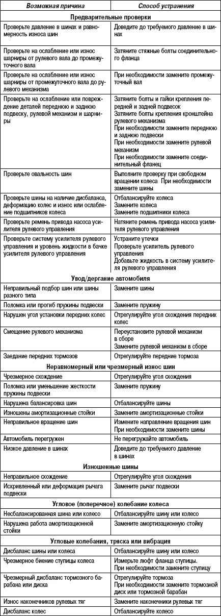 4.3.8 Таблица 4.7 Возможные неисправности задней подвески, их причины и способы устранения