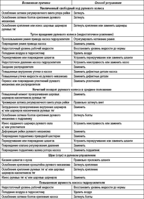 5.3.2 Таблица 5.1 Возможные неисправности, их причины и способы устранения (Рулевое управление с гидроусилителем)