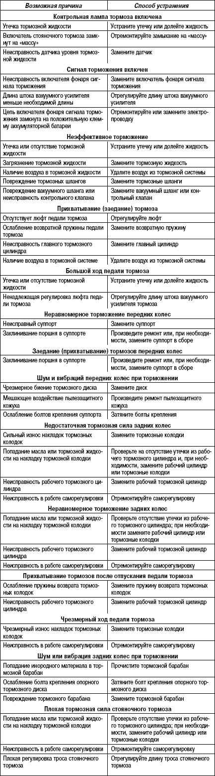 6.17.2 Таблица 6.1 Возможные неисправности тормозной системы, их причины и способы устранения