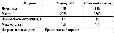 7.6.2 Таблица 7.1 Технические характеристики стартеров