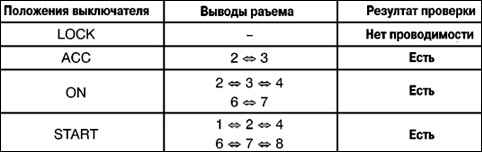 7.6.3 Таблица 7.2 Проверка положений замка зажигания