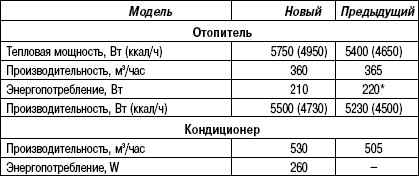 8.9.2 Таблица 8.1 Рабочие характеристики отопителя и кондиционера