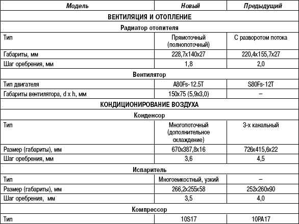 8.9.3 Таблица 8.2 Характеристики системы вентиляции и кондиционирования воздуха