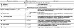 8.9.4 Таблица 8.3 Функции главной воздушной заслонки