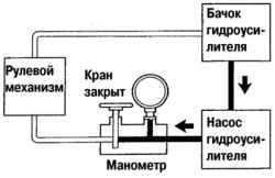 Проверка давления рабочей жидкости при закрытом кране манометра