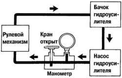 Проверка давления рабочей жидкости при при открытом кране манометра