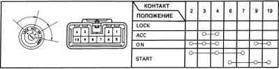 16.8.1 Замок зажигания