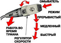 1.8.10 Переключатель очистителя и омывателя ветрового стекла