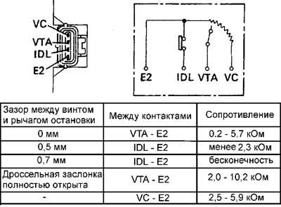 7.13.3 Датчик положения дроссельной заслонки (TPS)