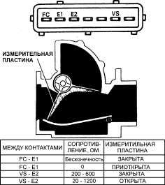 9.5.4 Измеритель потока воздуха (только двигатели 3VZ-FE V6)