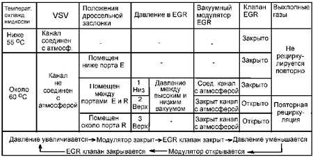  Система повторного сжигания отработанных газов (EGR) Toyota Camry