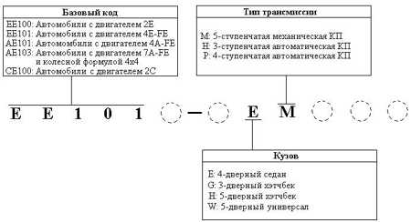 1.2 Коды моделей