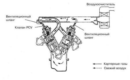 8.8 Система управляемой вентиляции картера (PCV)