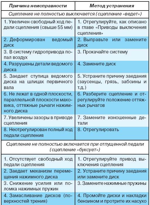 4.1.2 Возможные неисправности сцепления, их причины и методы устранения