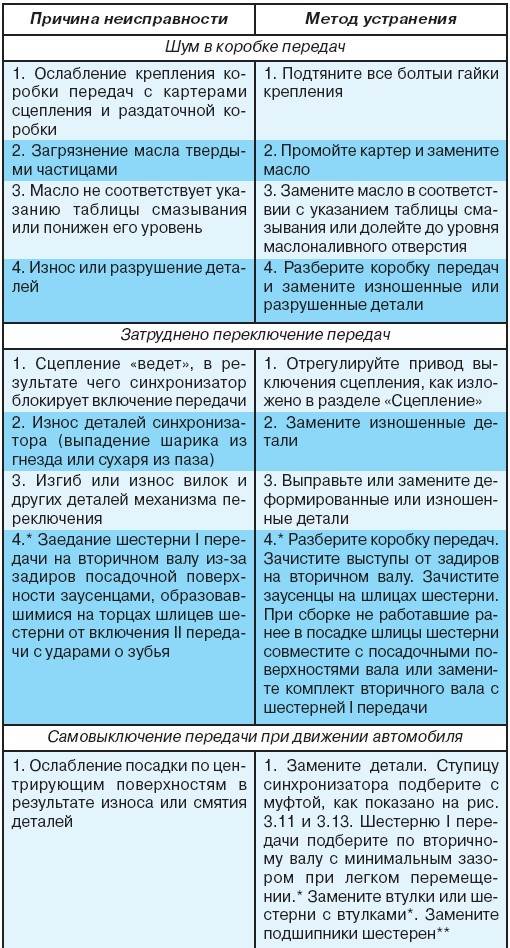 4.2.2 Возможные неисправности коробки передач, их причины и методы устранения